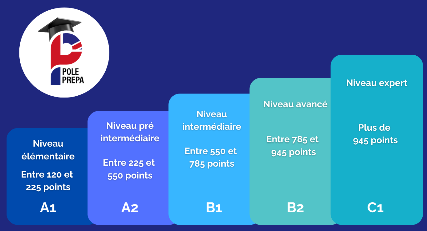 cours preparation toeic bareme