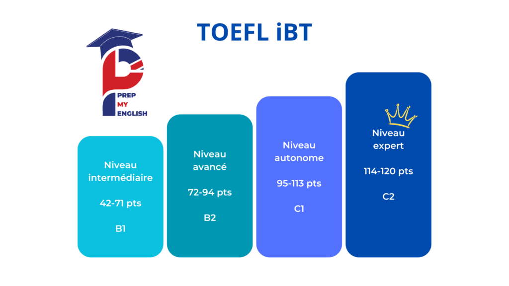 tofl ibt score