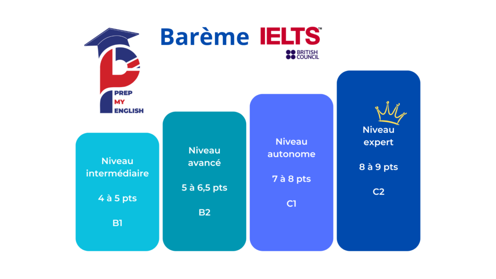 barème IELTS